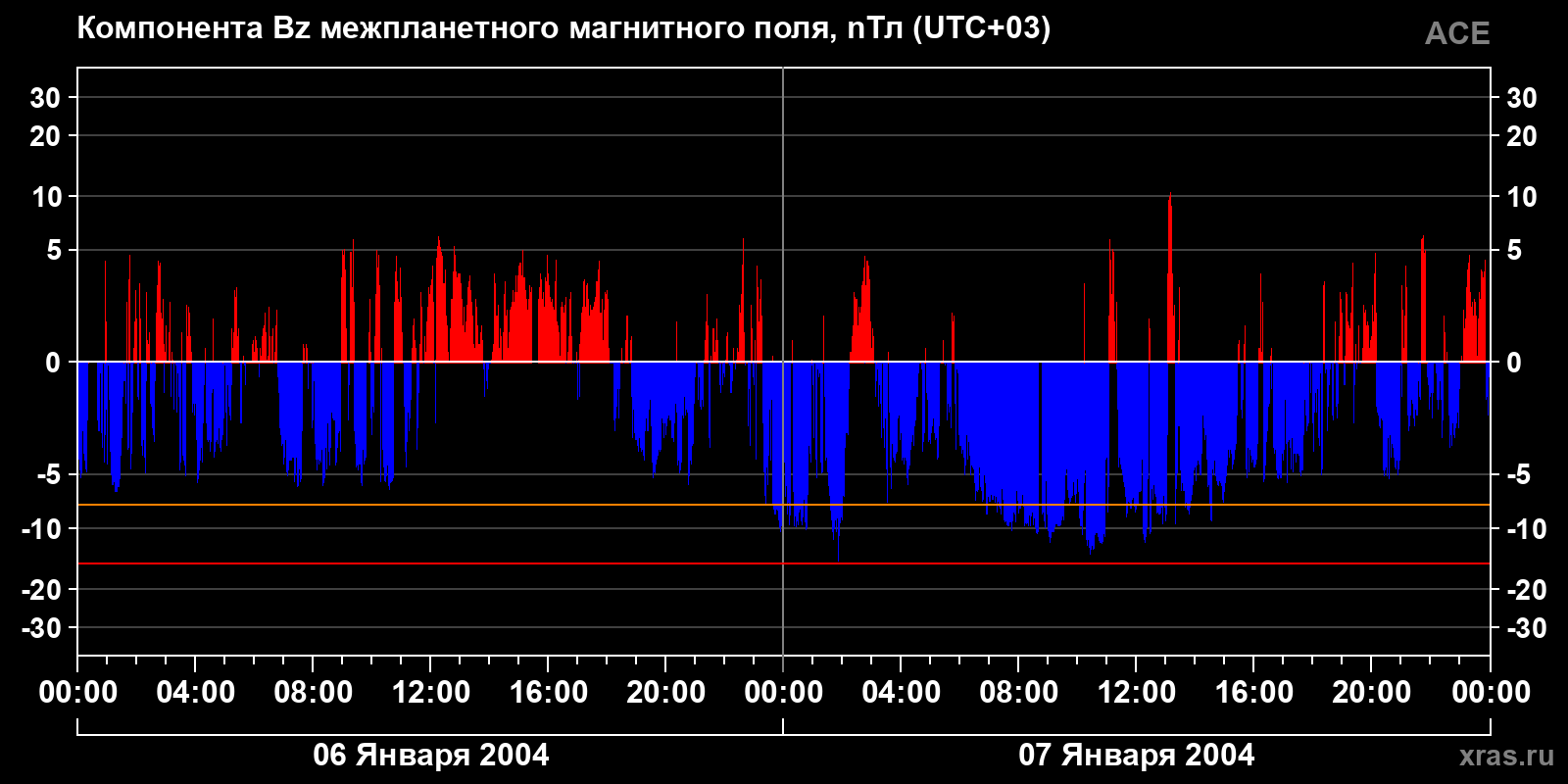 Компонента Bz межпланетного магнитного поля