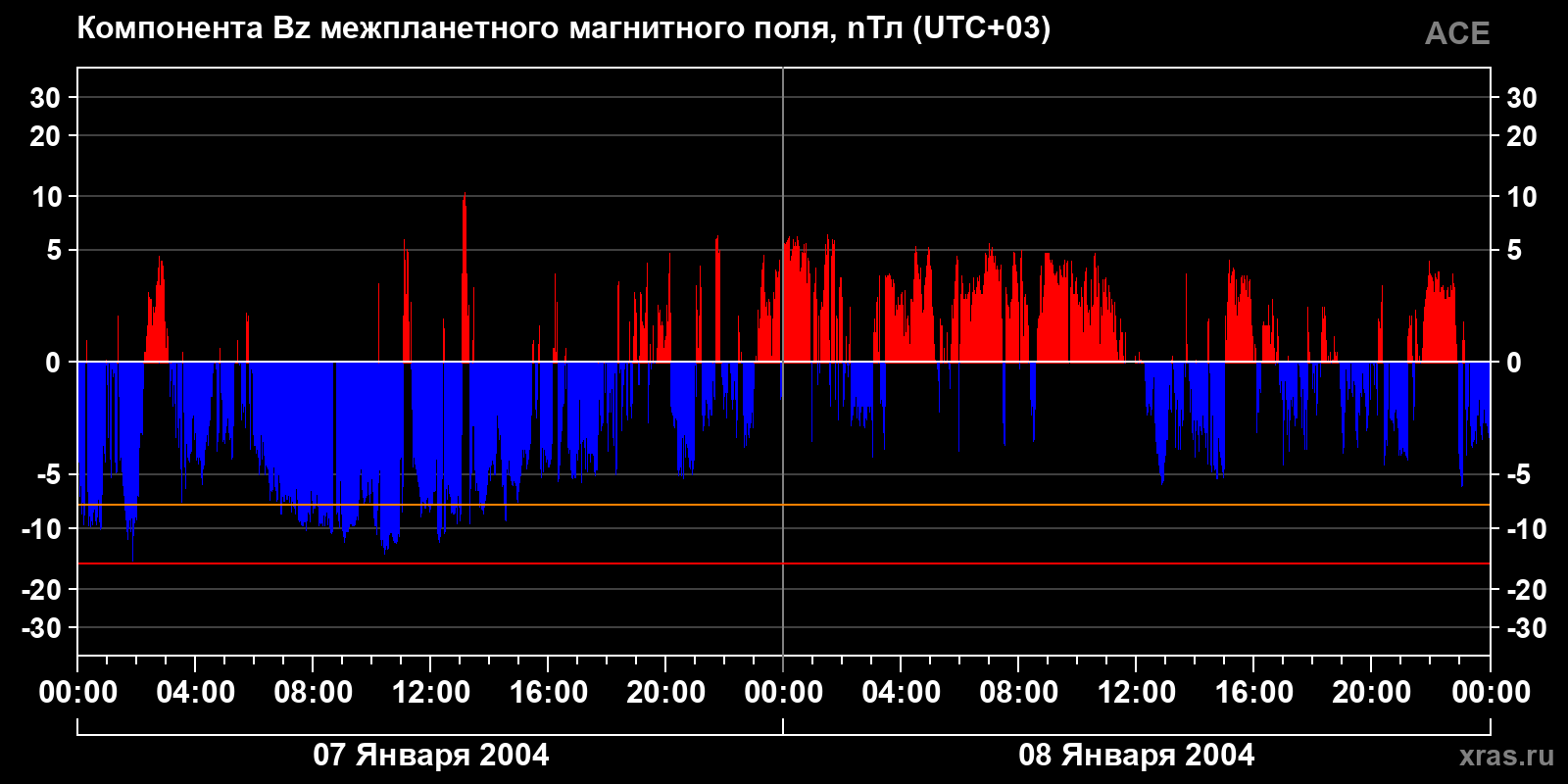 Компонента Bz межпланетного магнитного поля