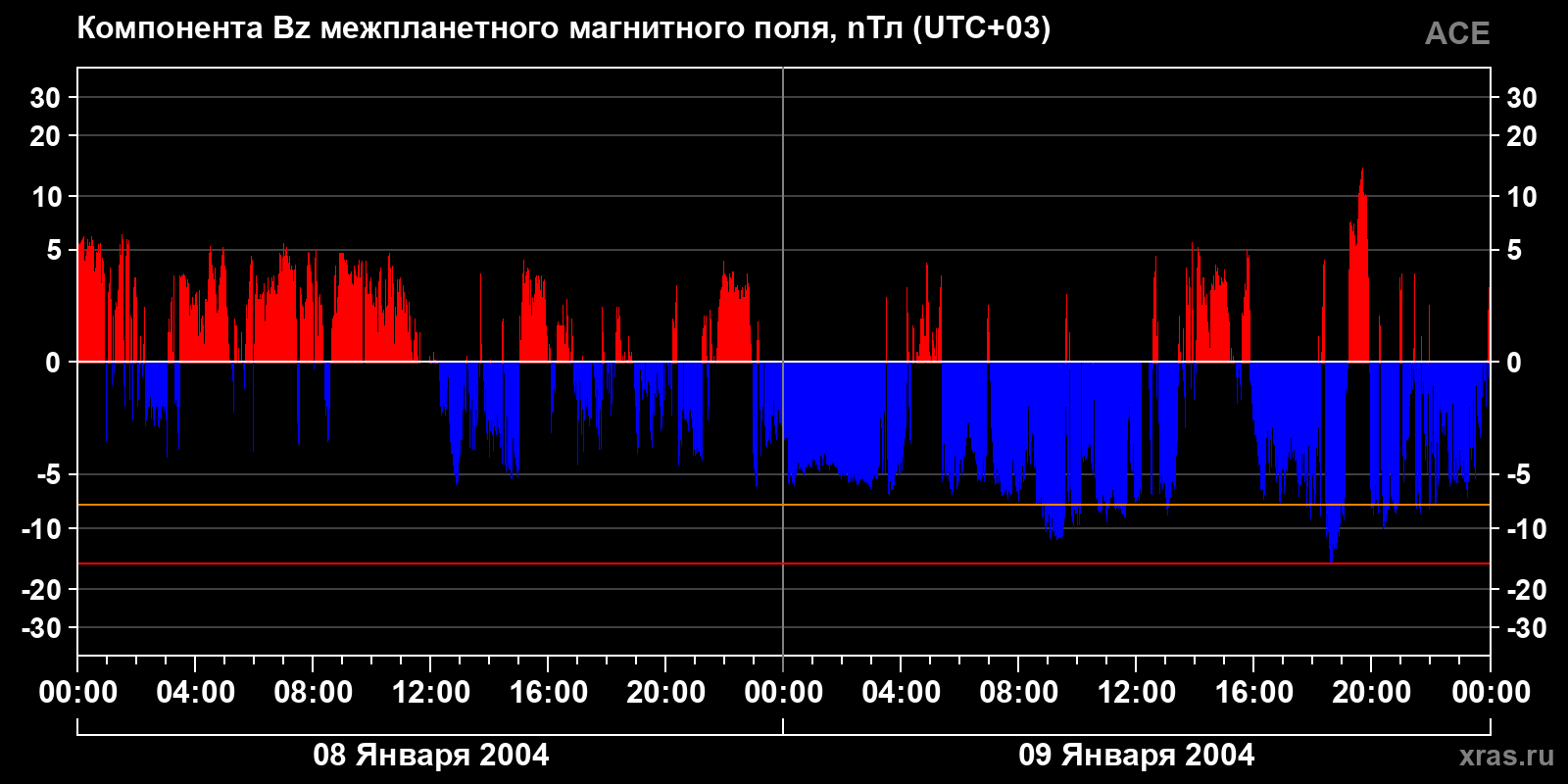 Компонента Bz межпланетного магнитного поля