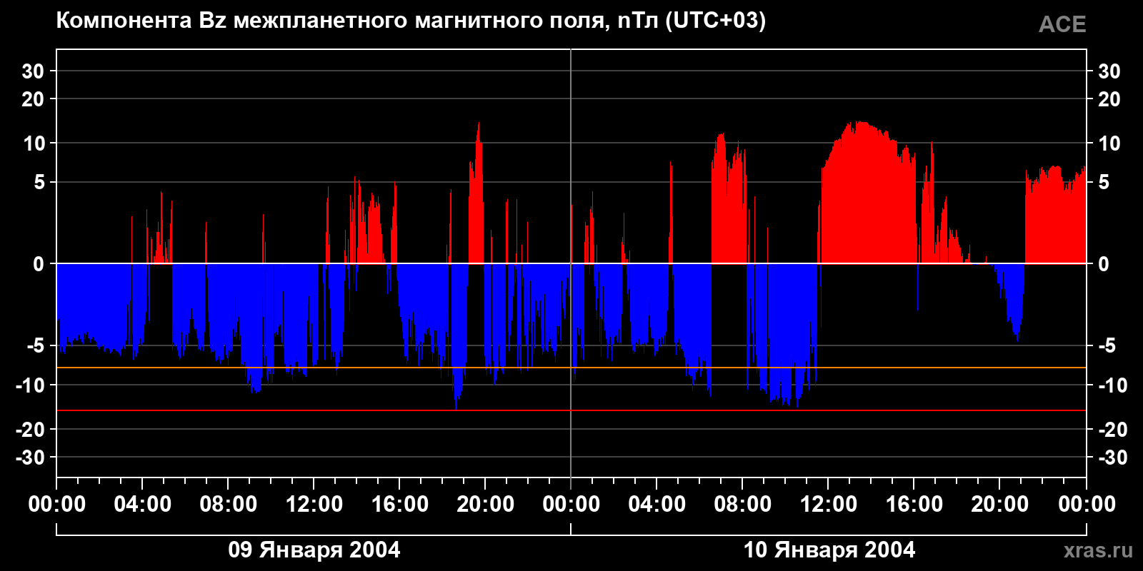 Компонента Bz межпланетного магнитного поля