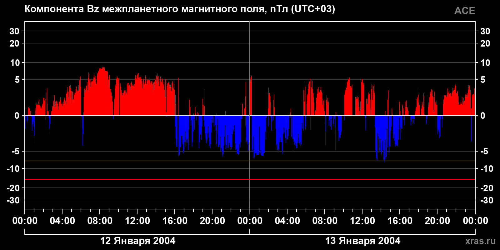Компонента Bz межпланетного магнитного поля