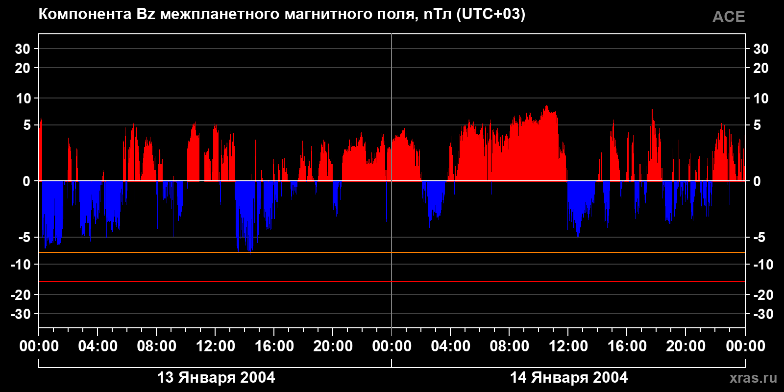 Компонента Bz межпланетного магнитного поля