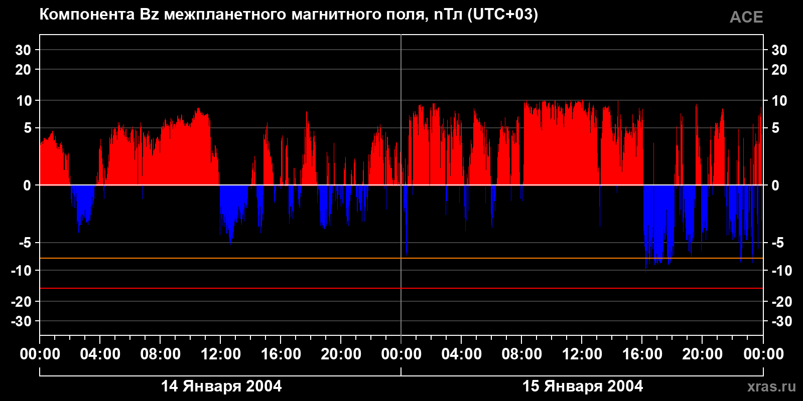 Компонента Bz межпланетного магнитного поля
