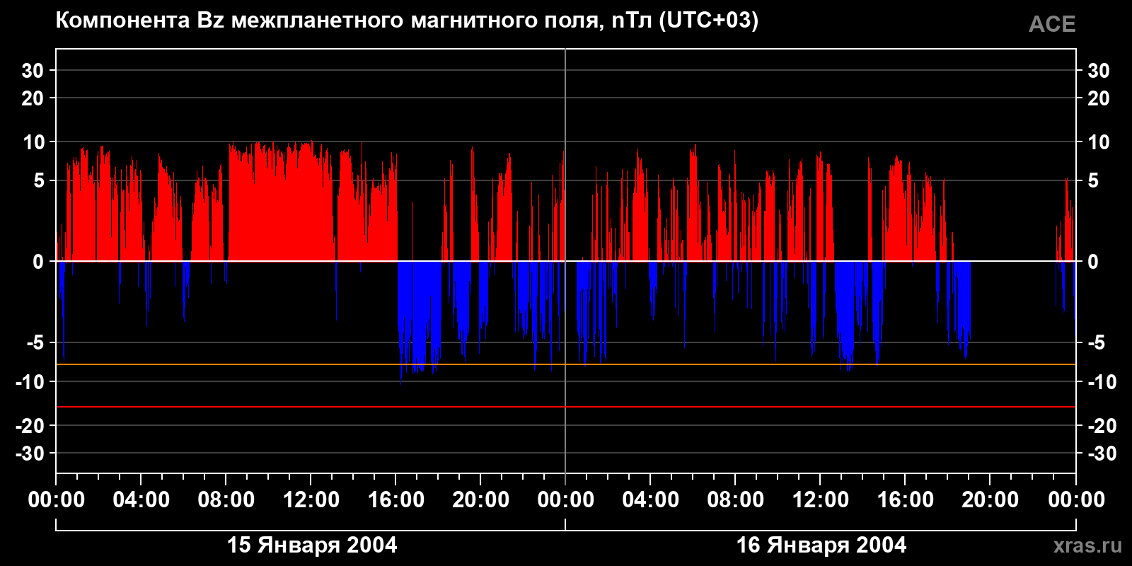 Компонента Bz межпланетного магнитного поля