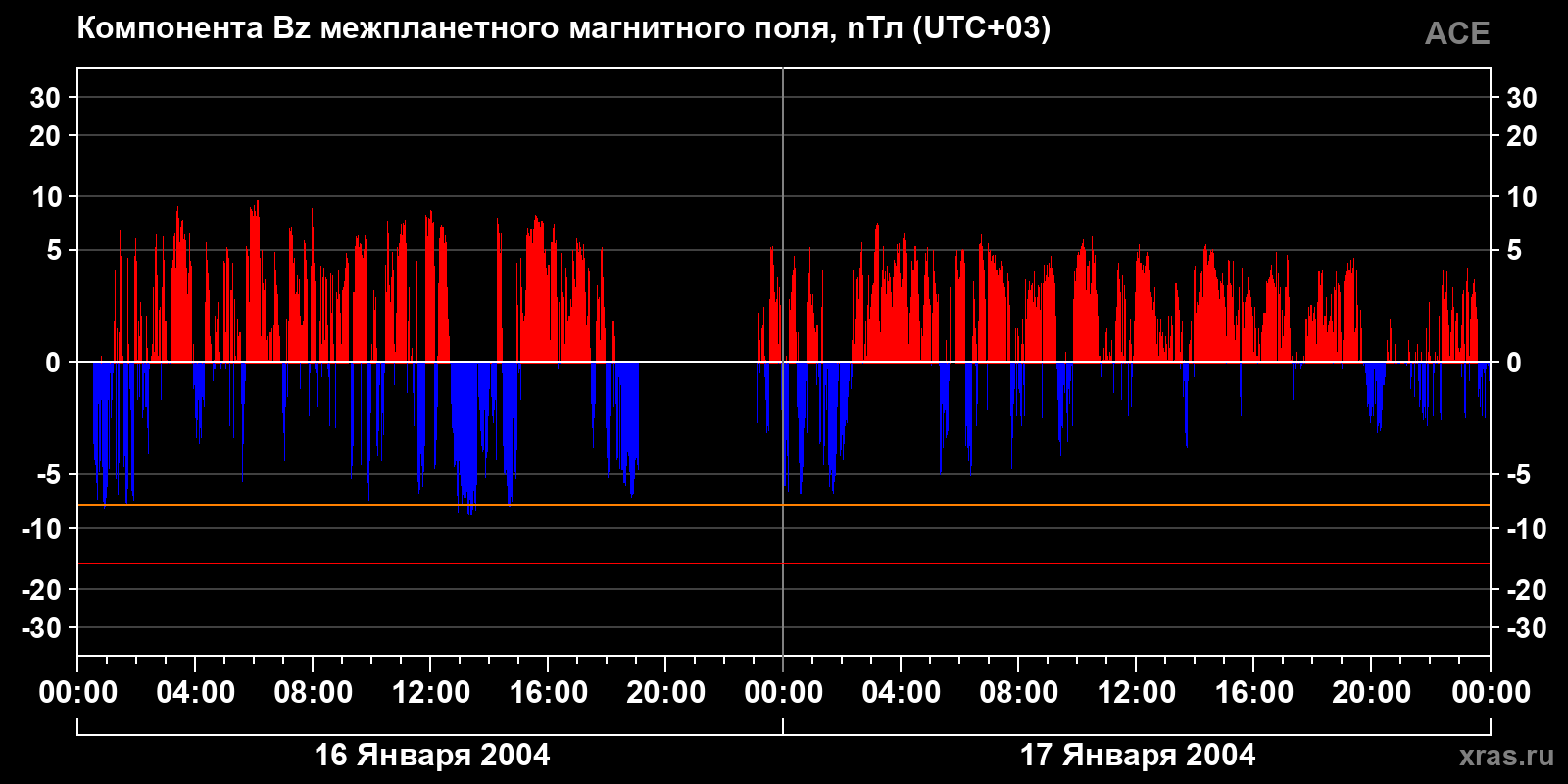 Компонента Bz межпланетного магнитного поля