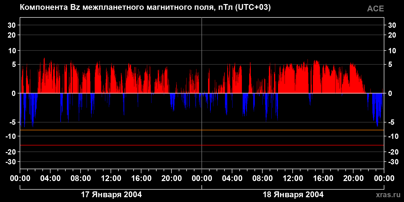Компонента Bz межпланетного магнитного поля