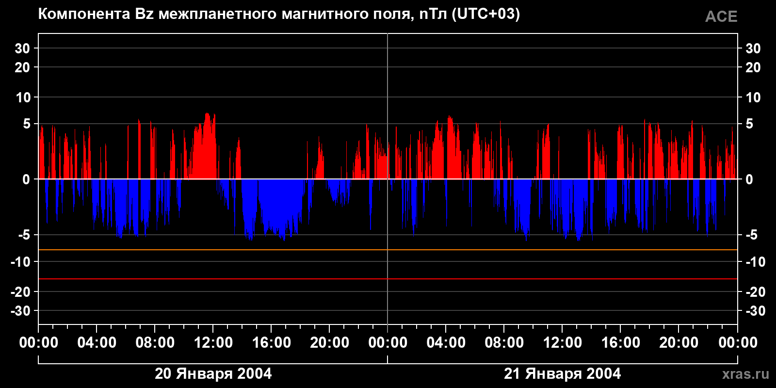 Компонента Bz межпланетного магнитного поля
