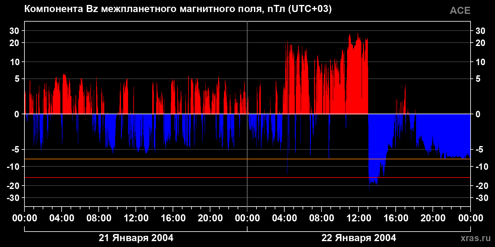 Компонента Bz межпланетного магнитного поля