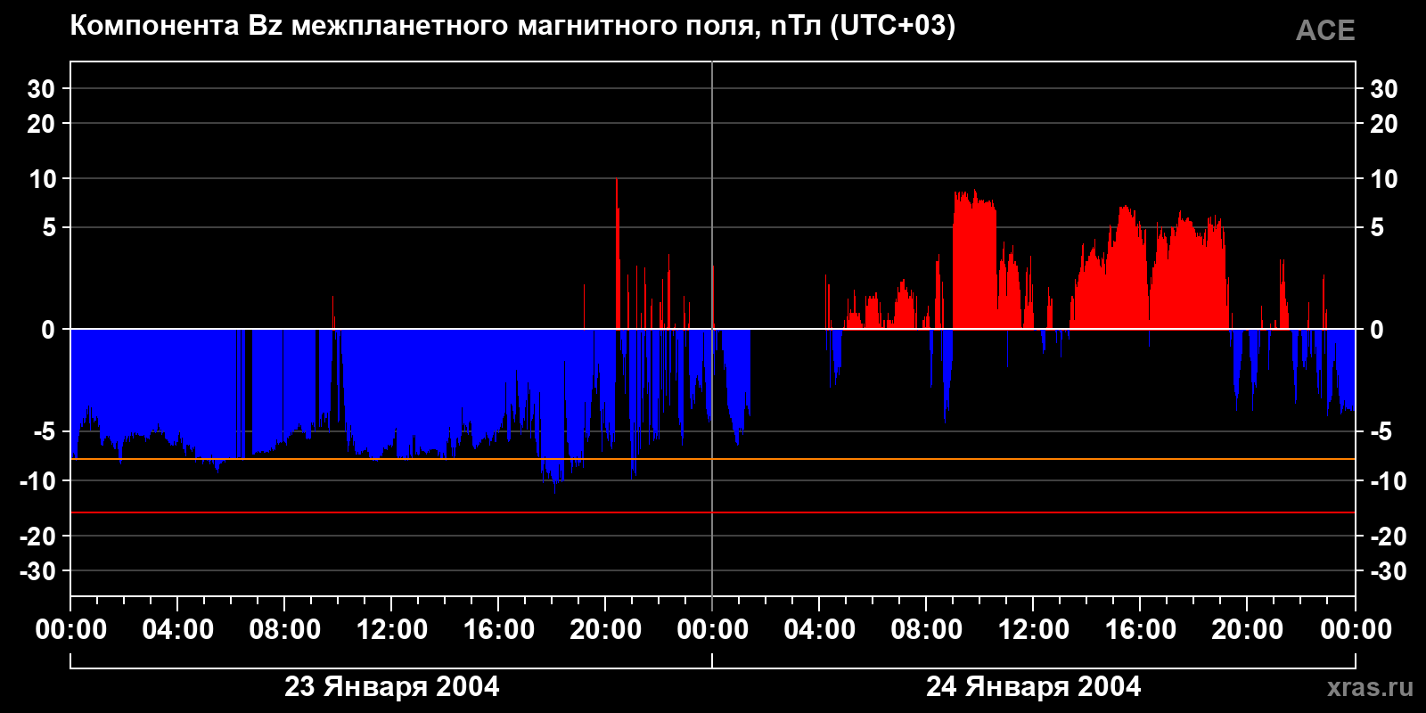 Компонента Bz межпланетного магнитного поля