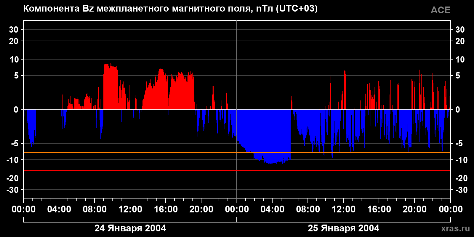 Компонента Bz межпланетного магнитного поля