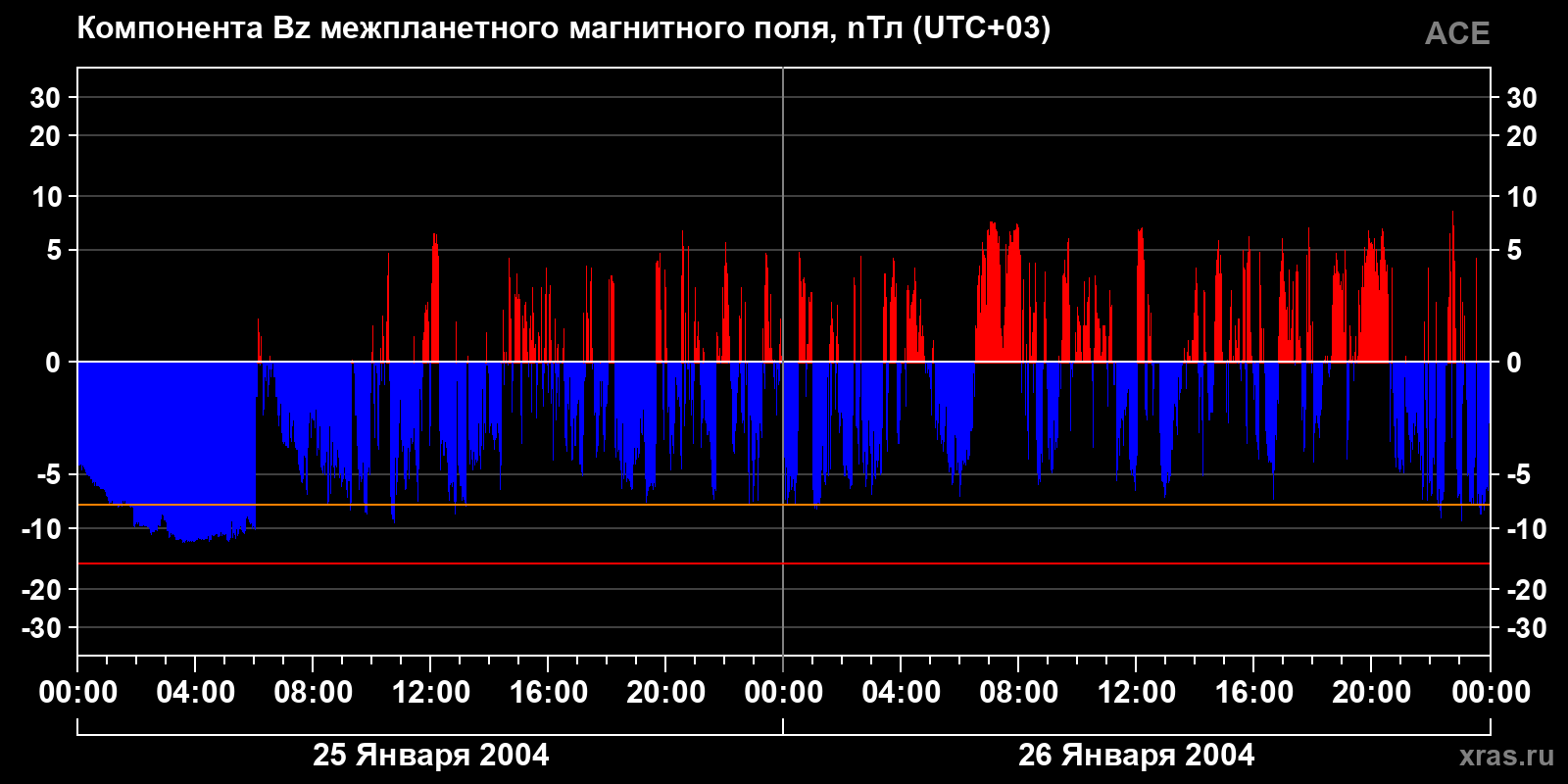 Компонента Bz межпланетного магнитного поля