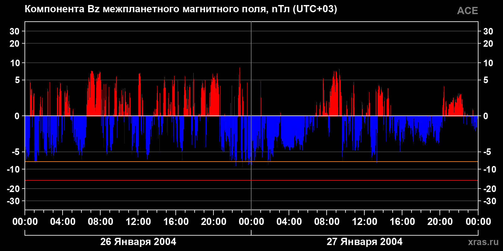 Компонента Bz межпланетного магнитного поля