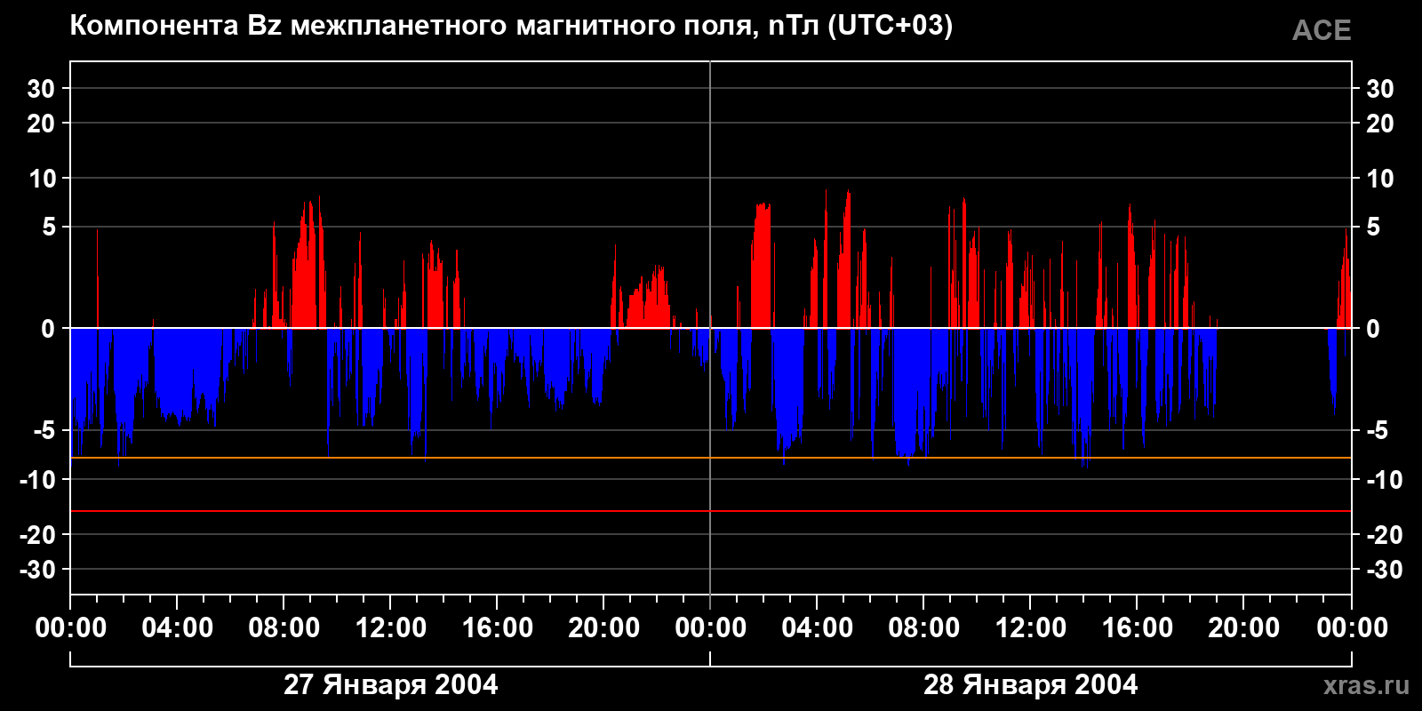 Компонента Bz межпланетного магнитного поля