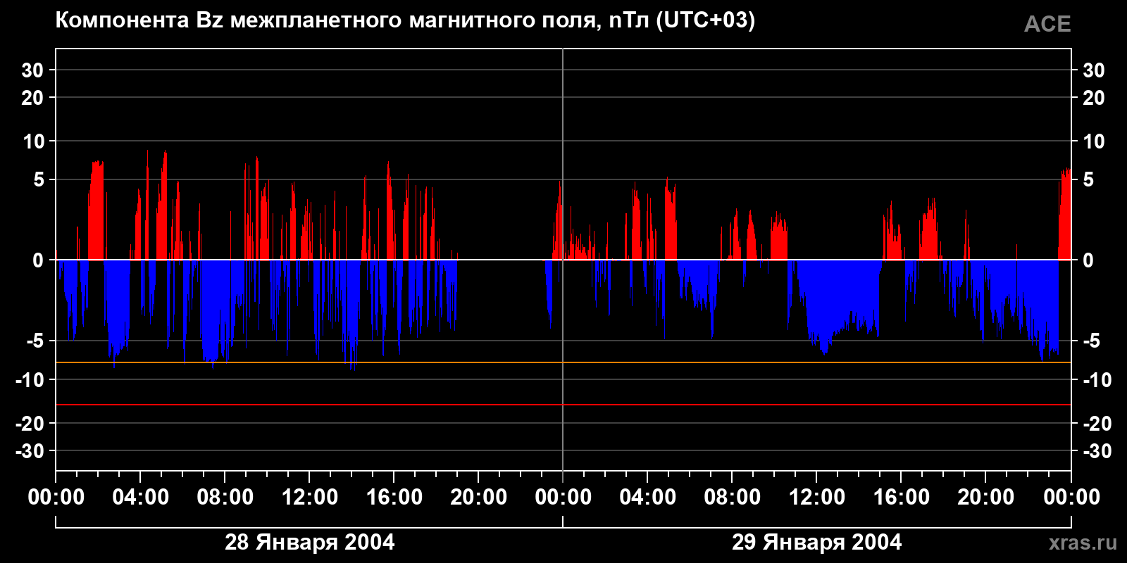 Компонента Bz межпланетного магнитного поля