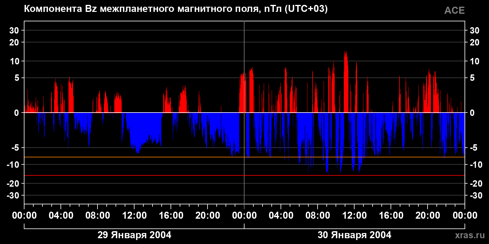 Компонента Bz межпланетного магнитного поля