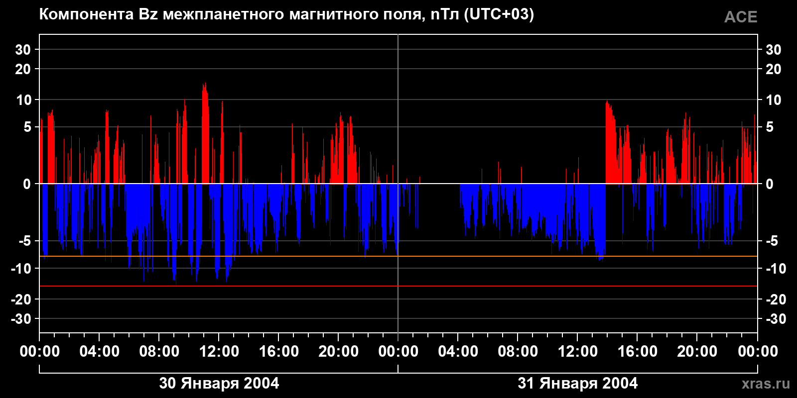 Компонента Bz межпланетного магнитного поля