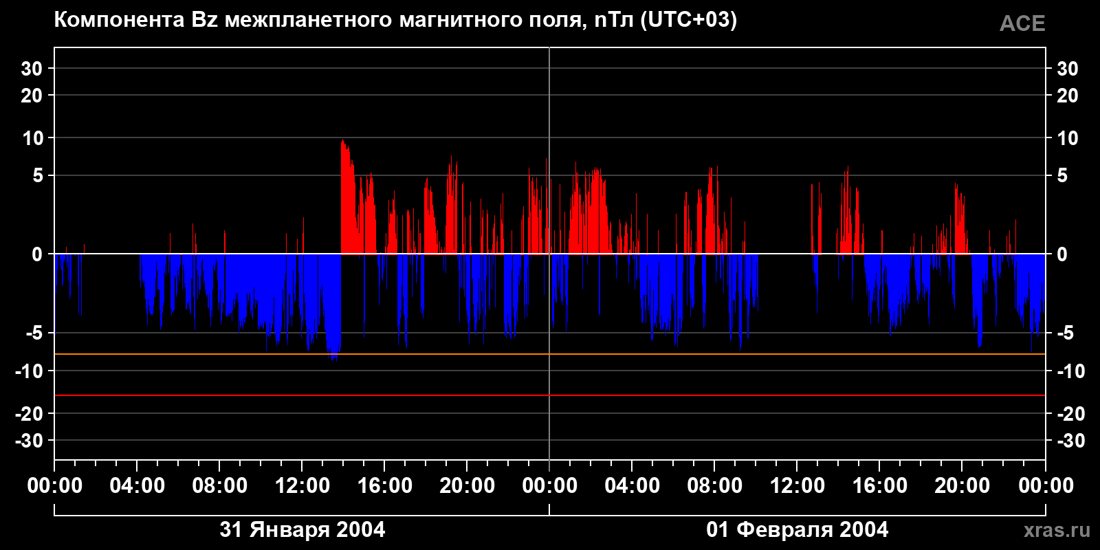 Компонента Bz межпланетного магнитного поля
