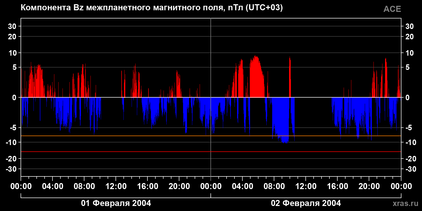 Компонента Bz межпланетного магнитного поля