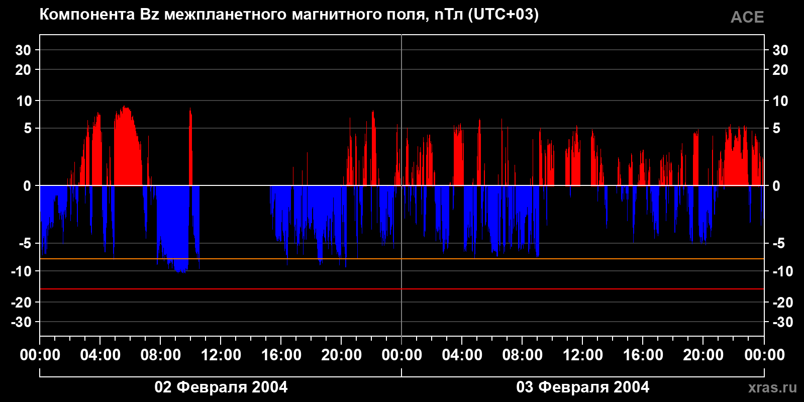 Компонента Bz межпланетного магнитного поля