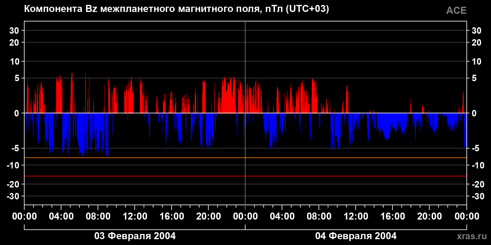Компонента Bz межпланетного магнитного поля