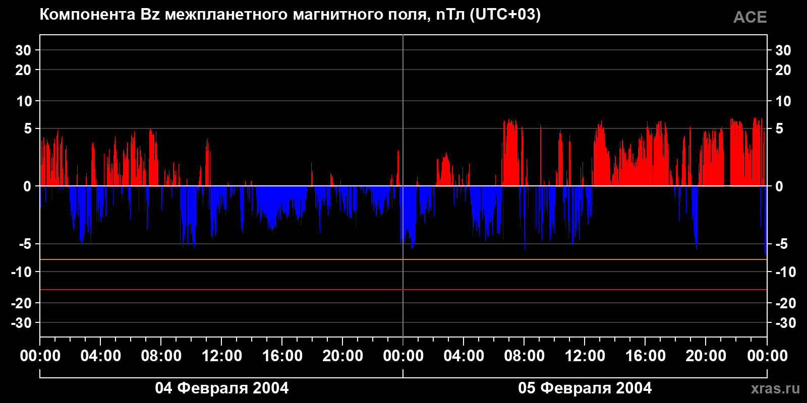 Компонента Bz межпланетного магнитного поля