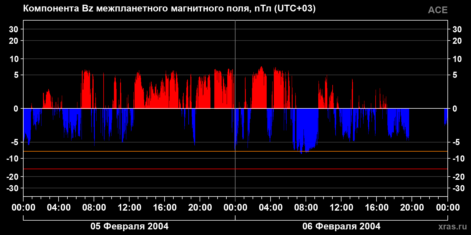 Компонента Bz межпланетного магнитного поля