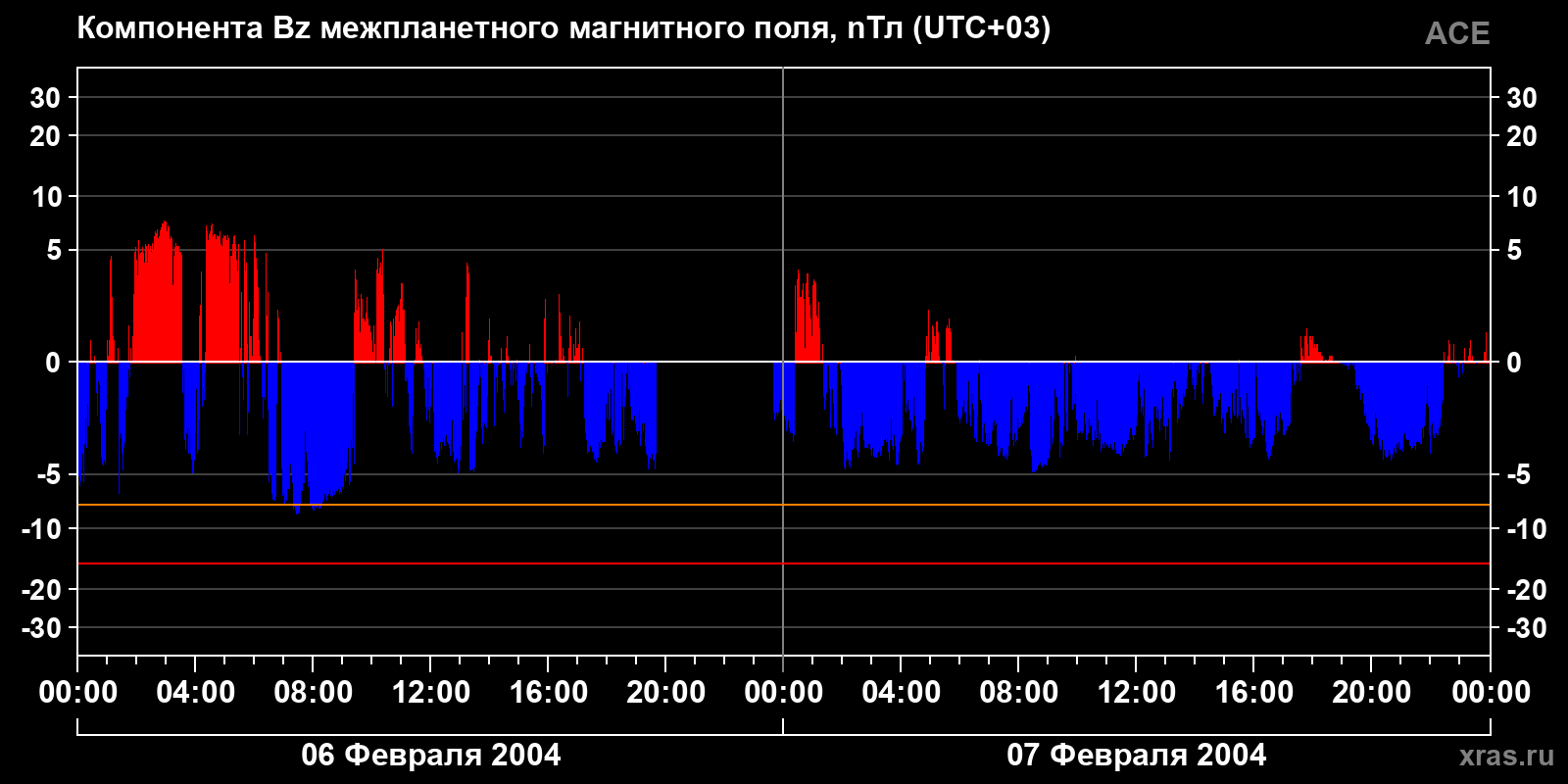 Компонента Bz межпланетного магнитного поля