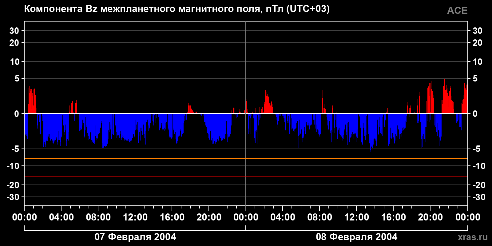 Компонента Bz межпланетного магнитного поля