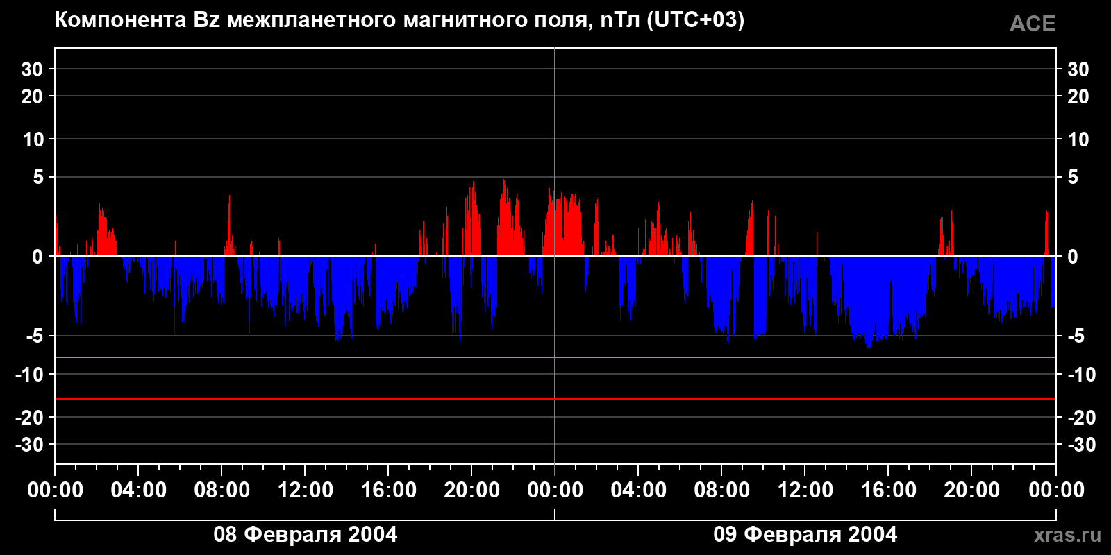Компонента Bz межпланетного магнитного поля