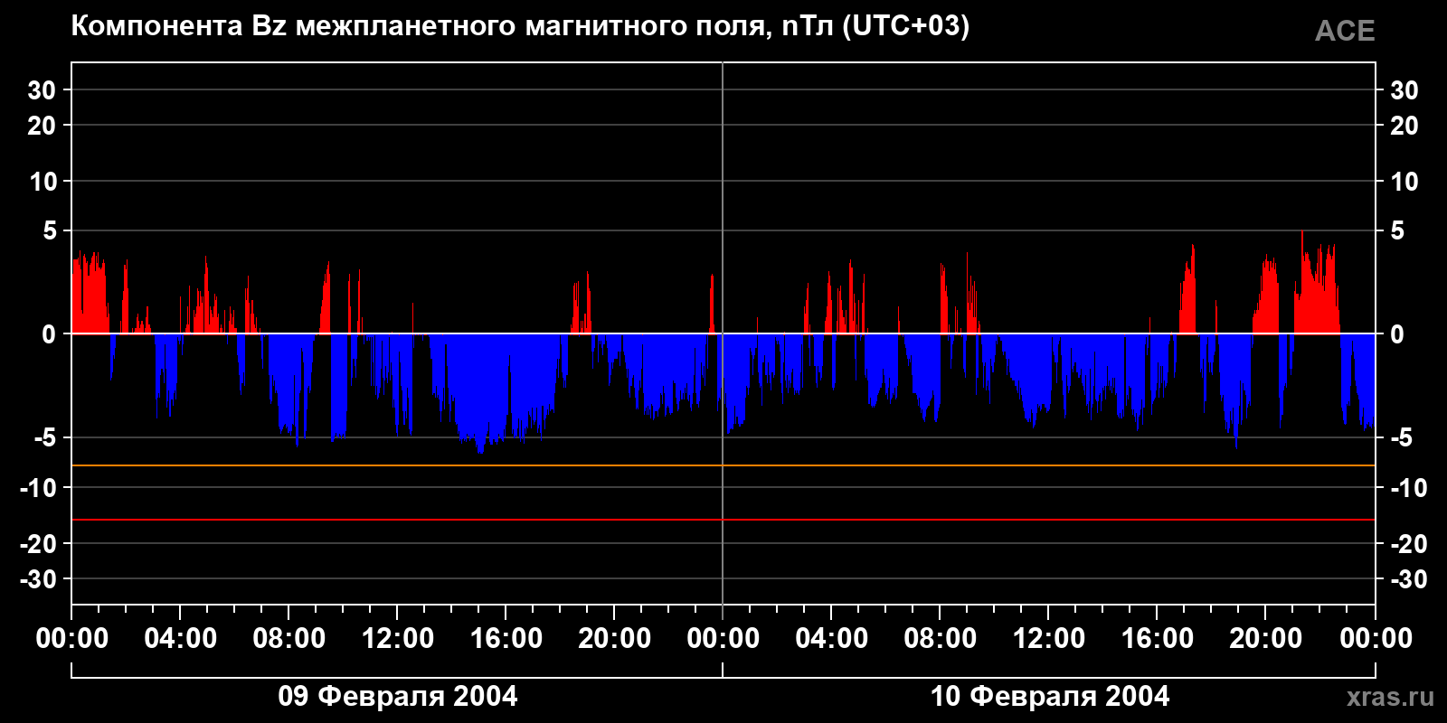 Компонента Bz межпланетного магнитного поля