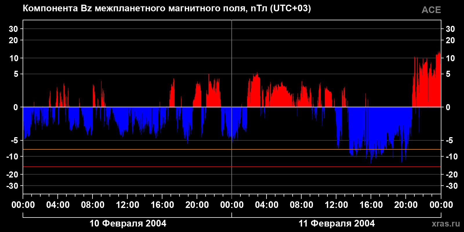 Компонента Bz межпланетного магнитного поля