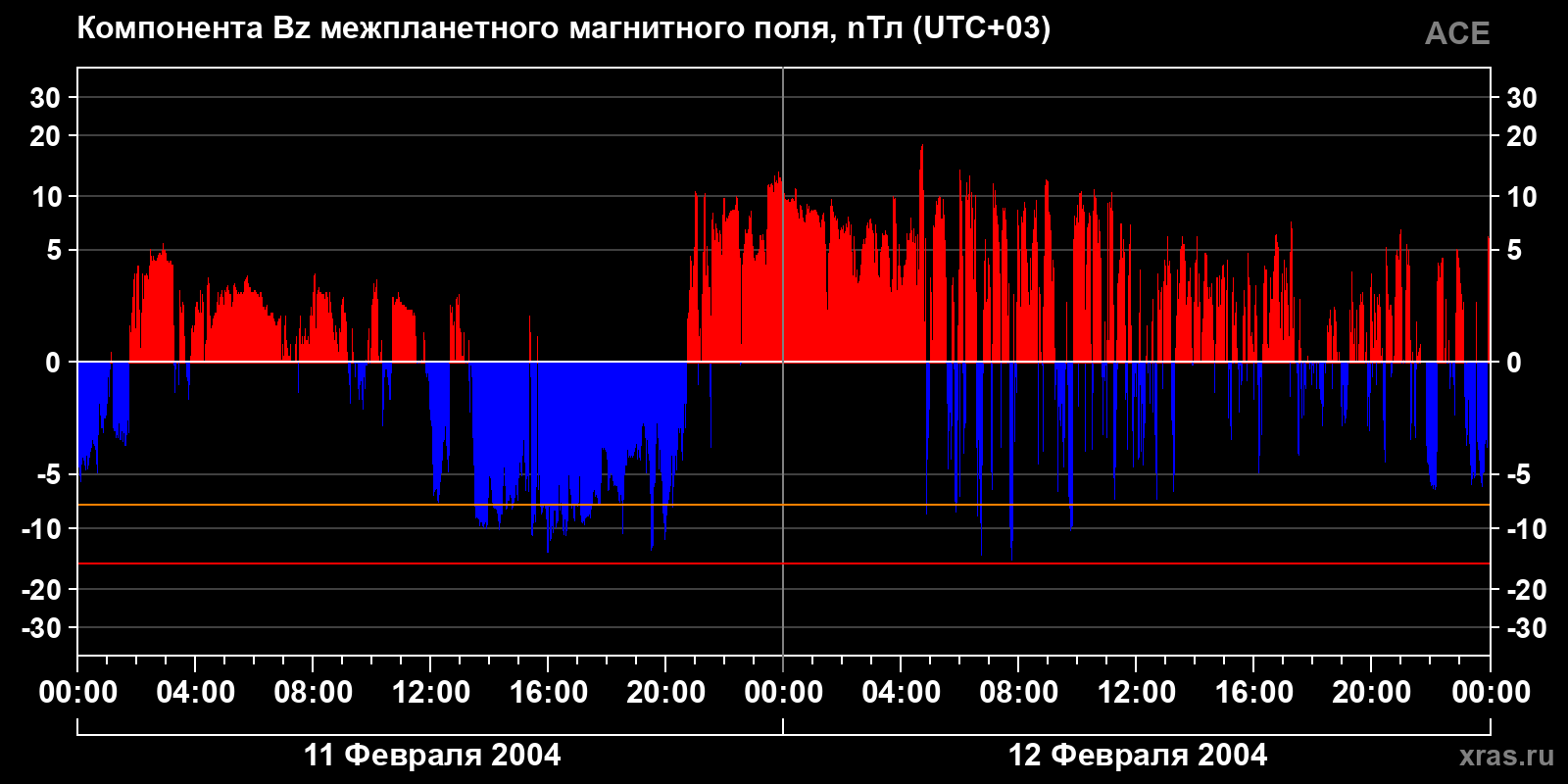 Компонента Bz межпланетного магнитного поля