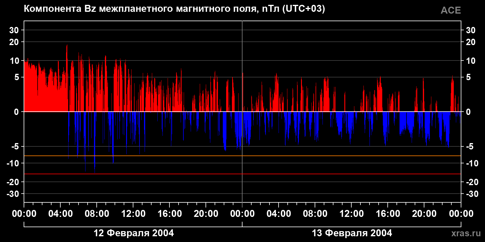 Компонента Bz межпланетного магнитного поля