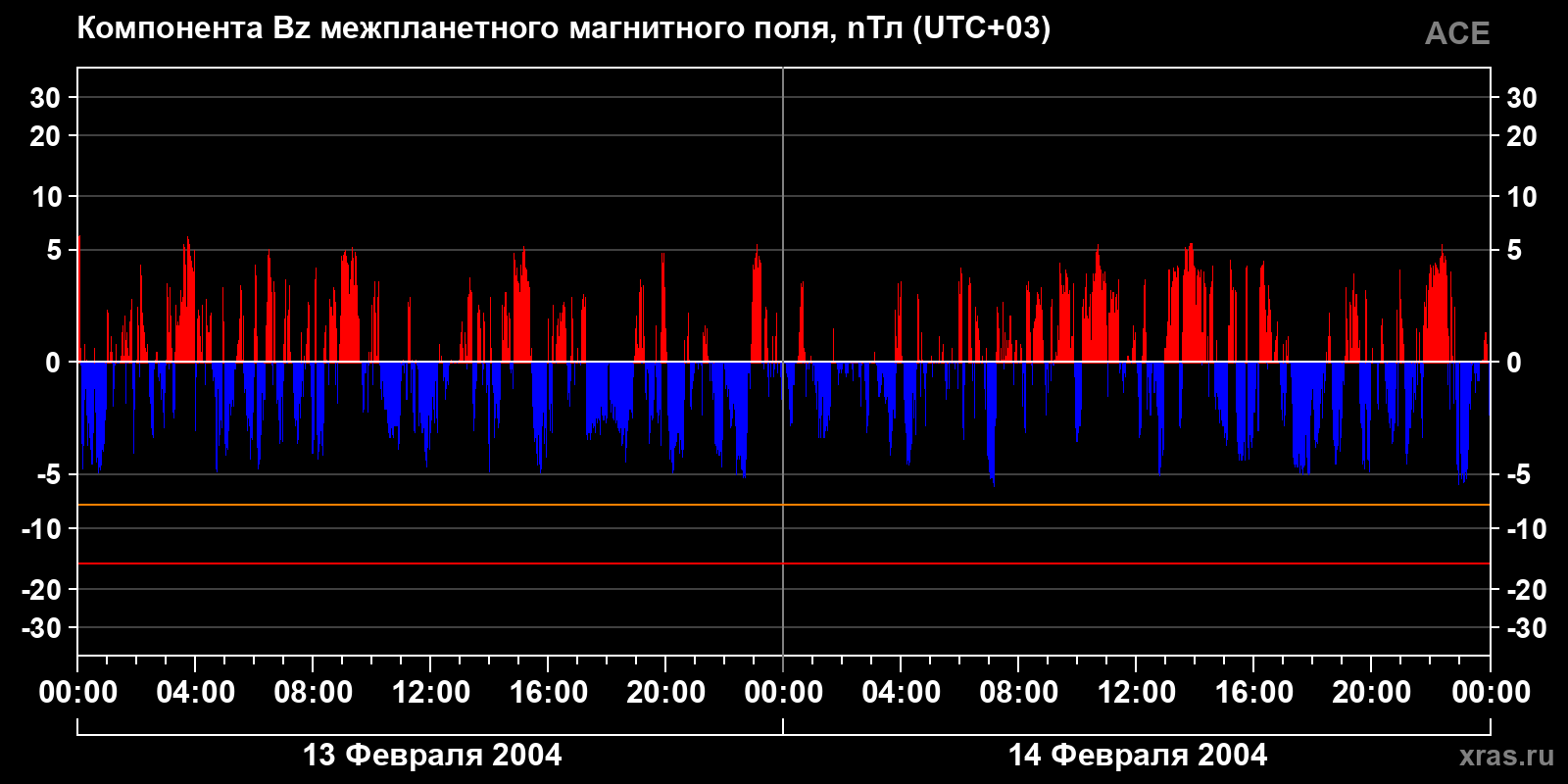 Компонента Bz межпланетного магнитного поля