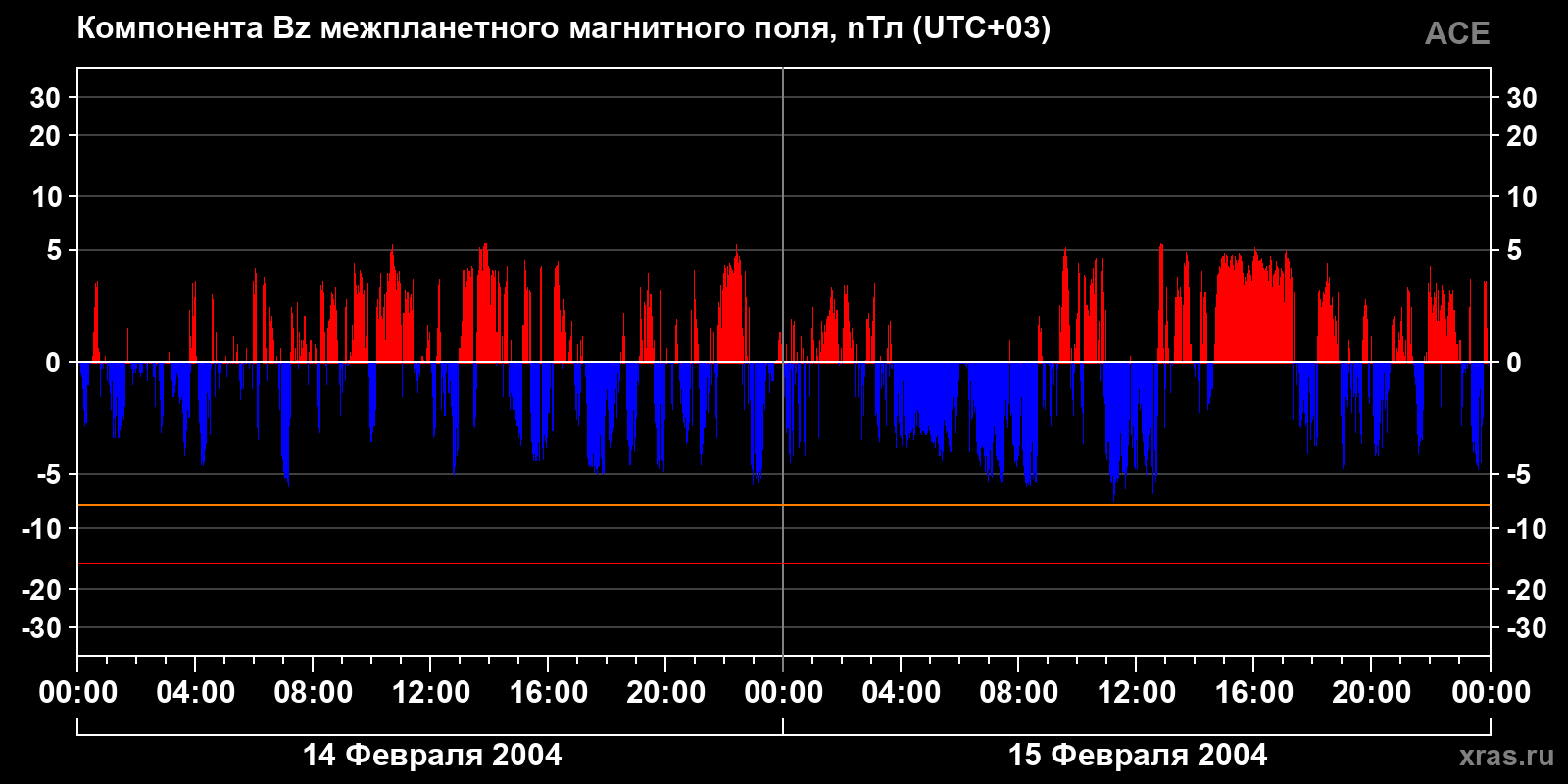 Компонента Bz межпланетного магнитного поля