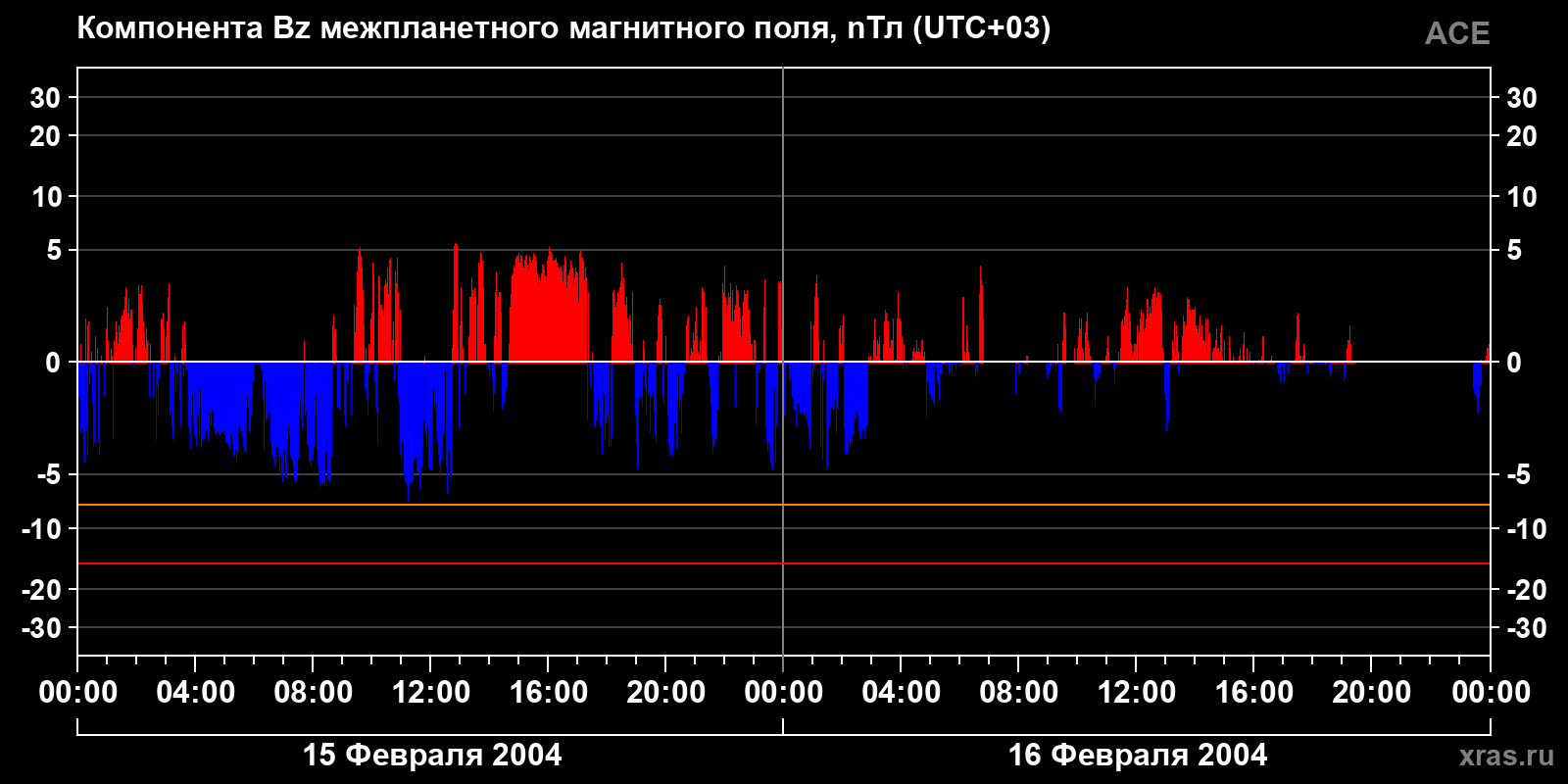Компонента Bz межпланетного магнитного поля