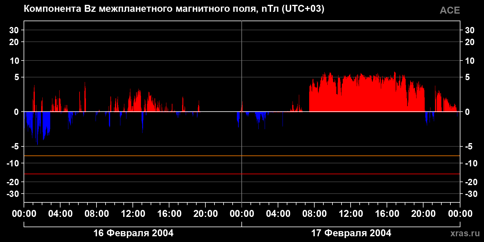 Компонента Bz межпланетного магнитного поля