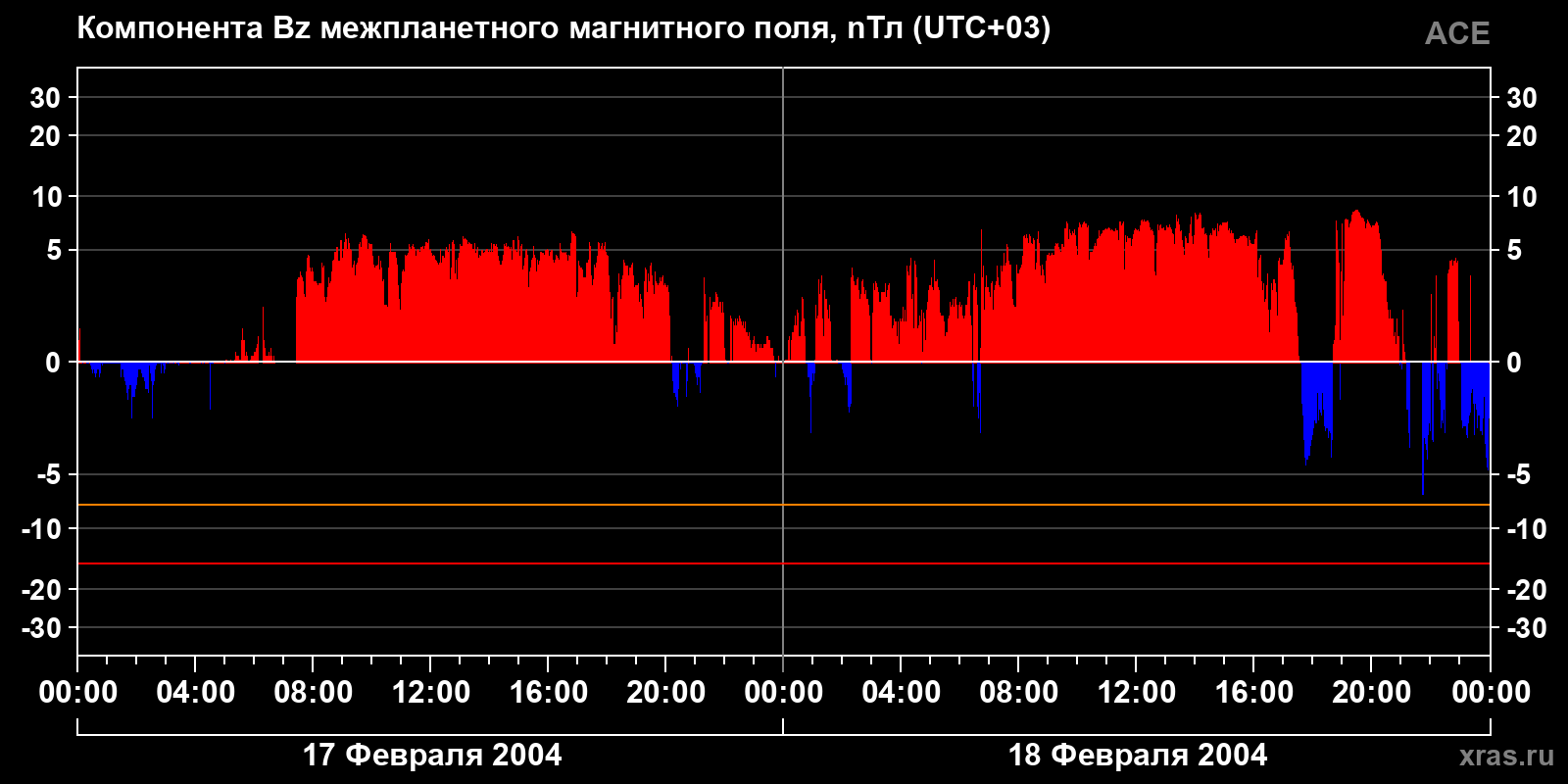Компонента Bz межпланетного магнитного поля