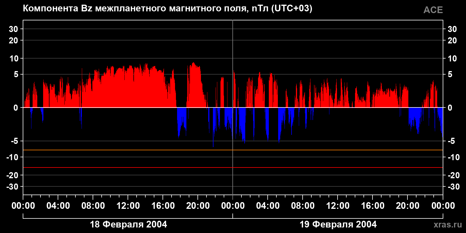 Компонента Bz межпланетного магнитного поля