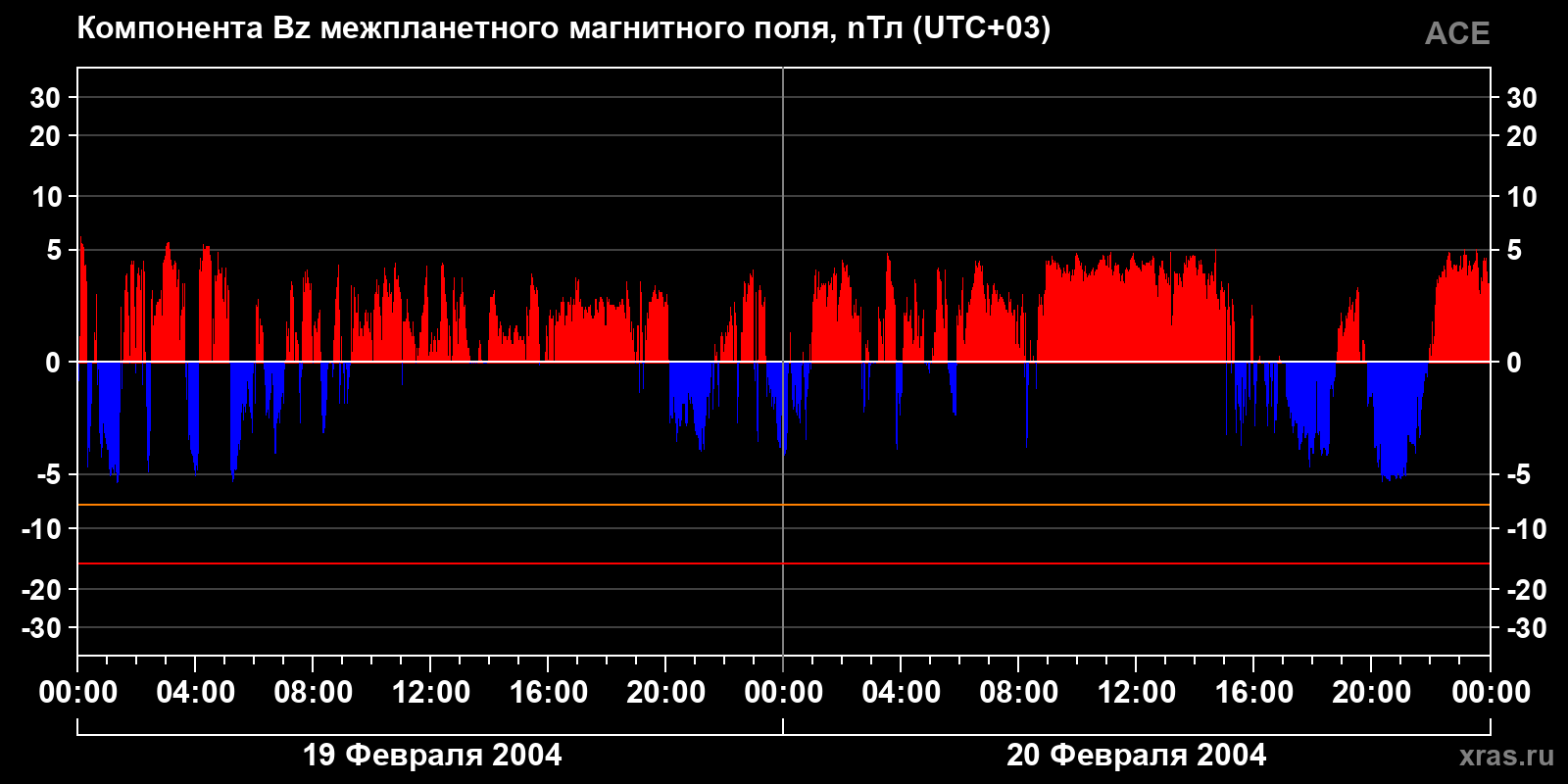 Компонента Bz межпланетного магнитного поля