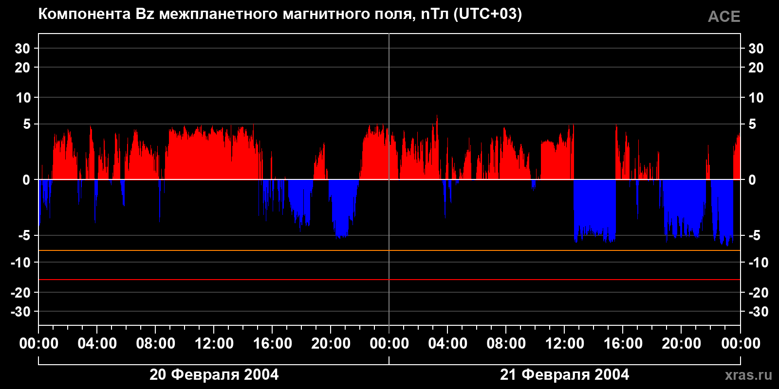 Компонента Bz межпланетного магнитного поля