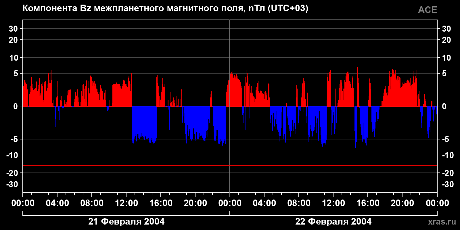 Компонента Bz межпланетного магнитного поля