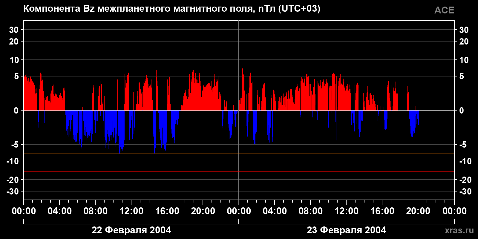 Компонента Bz межпланетного магнитного поля