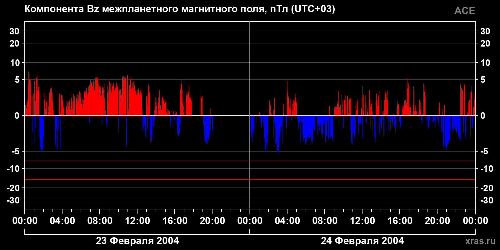 Компонента Bz межпланетного магнитного поля