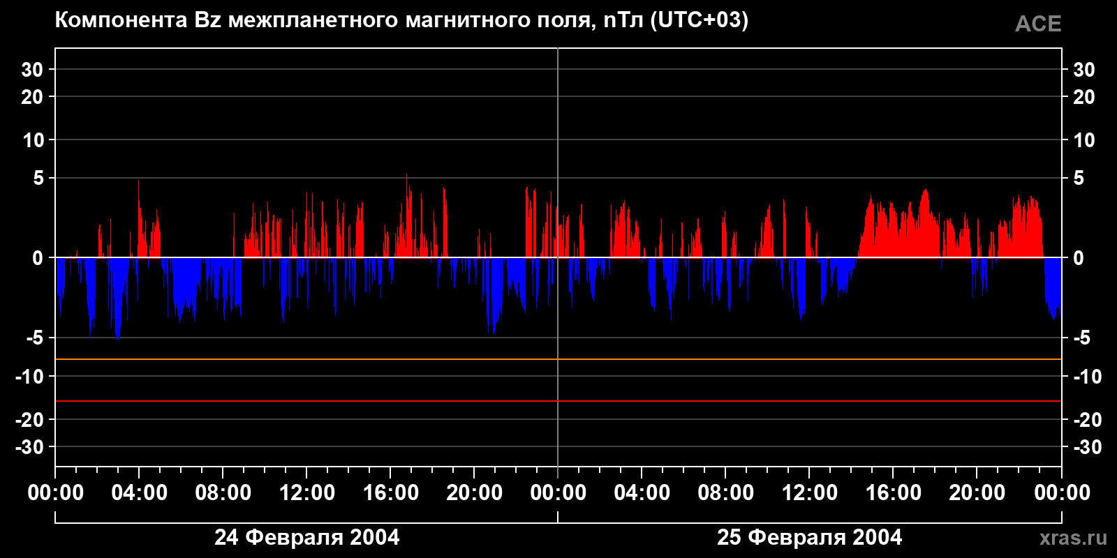 Компонента Bz межпланетного магнитного поля