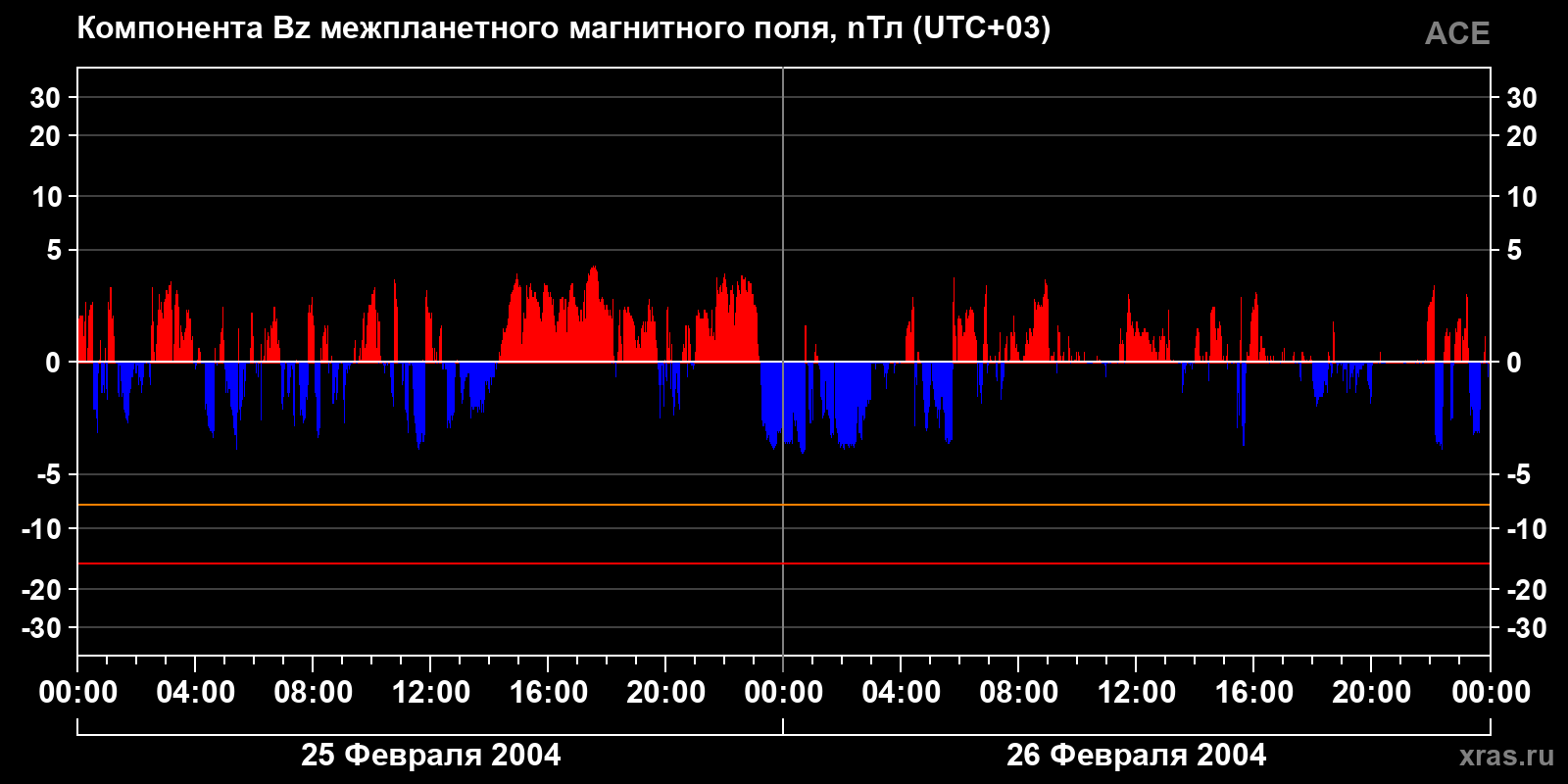 Компонента Bz межпланетного магнитного поля