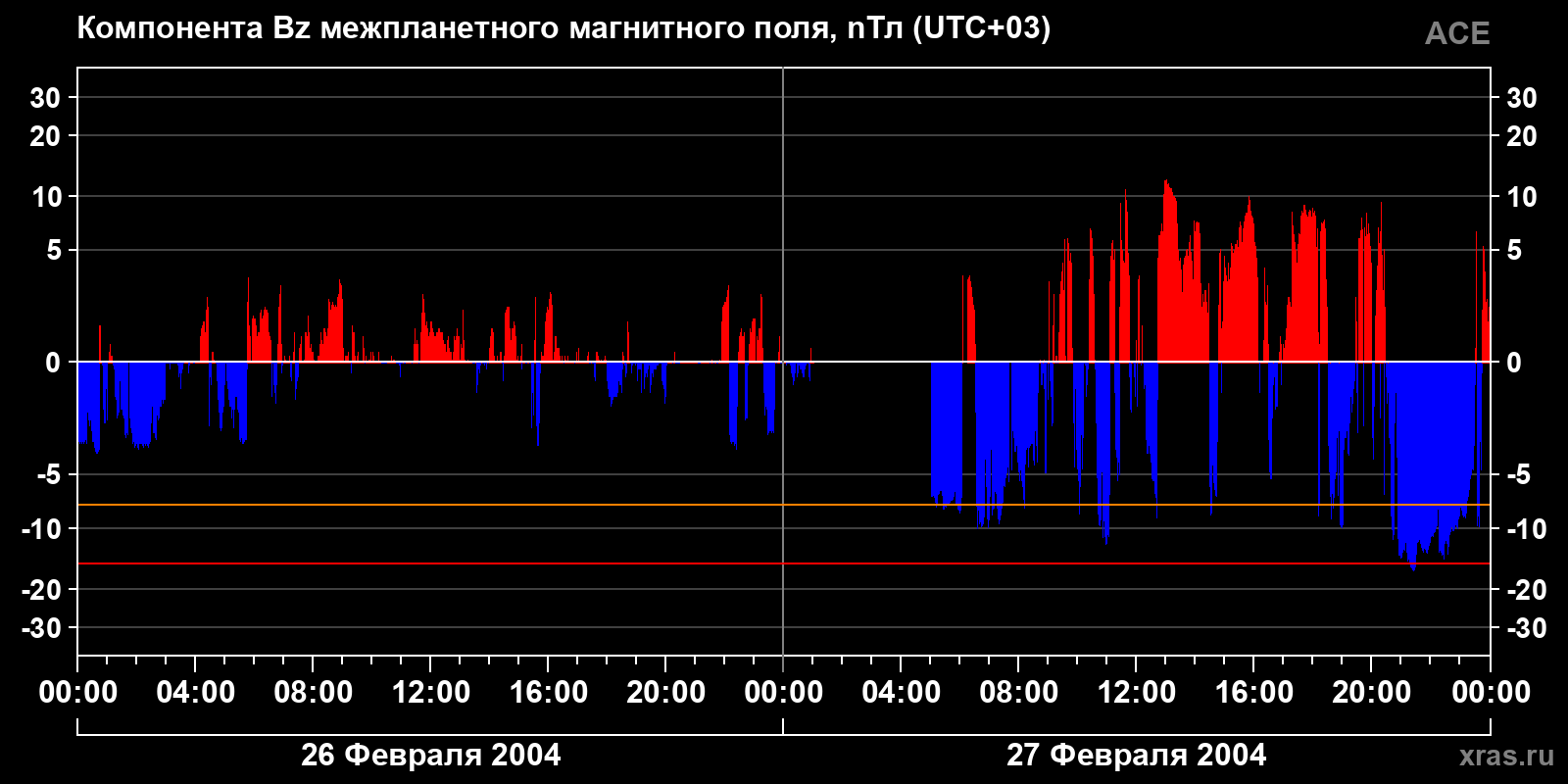 Компонента Bz межпланетного магнитного поля