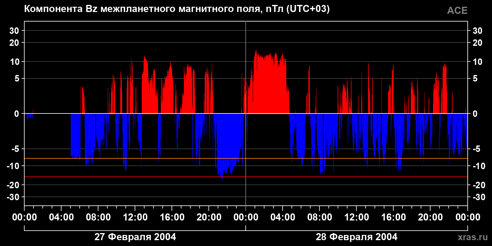 Компонента Bz межпланетного магнитного поля