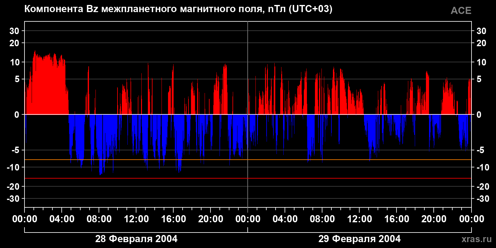 Компонента Bz межпланетного магнитного поля