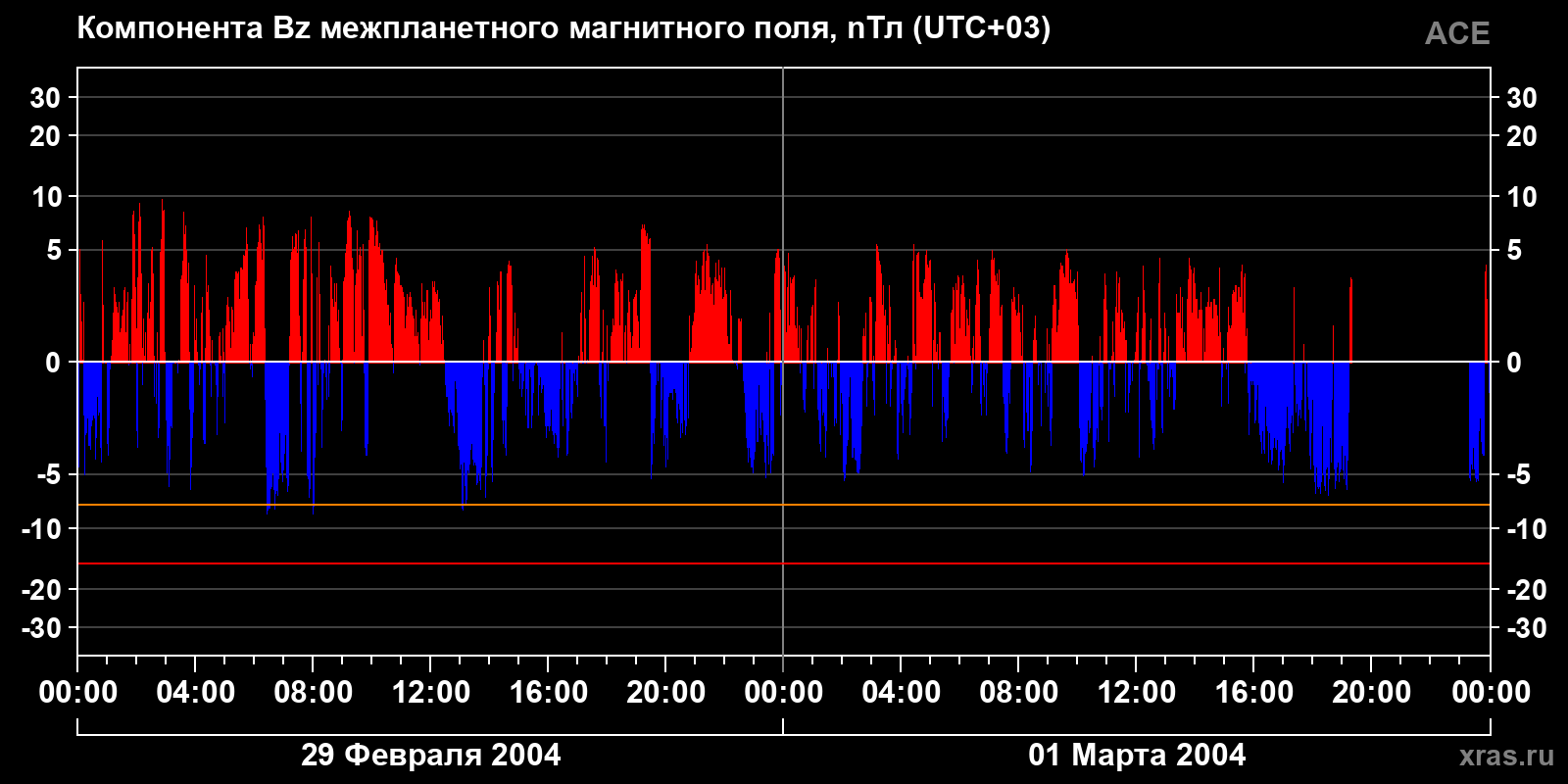 Компонента Bz межпланетного магнитного поля